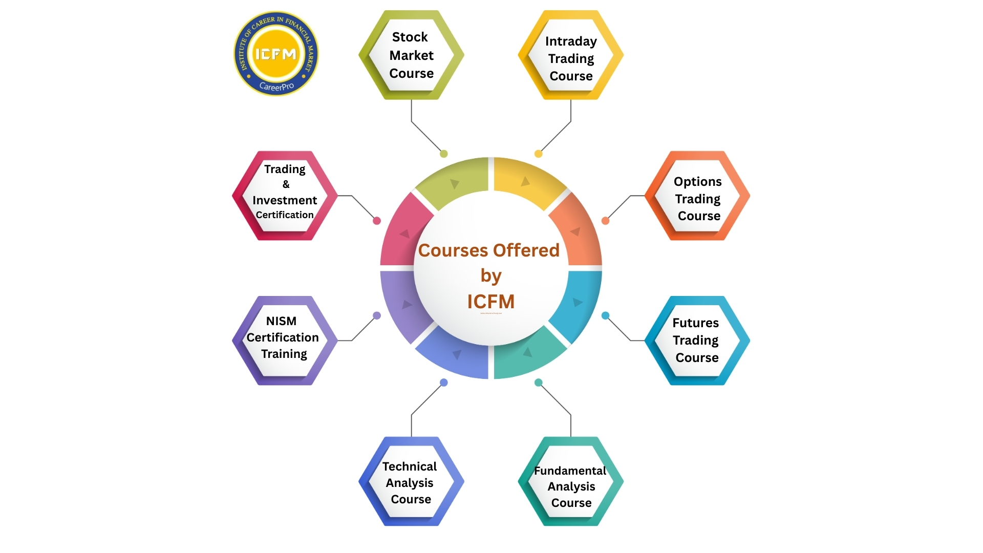 Stock market job oriented courses with placement support at ICFM