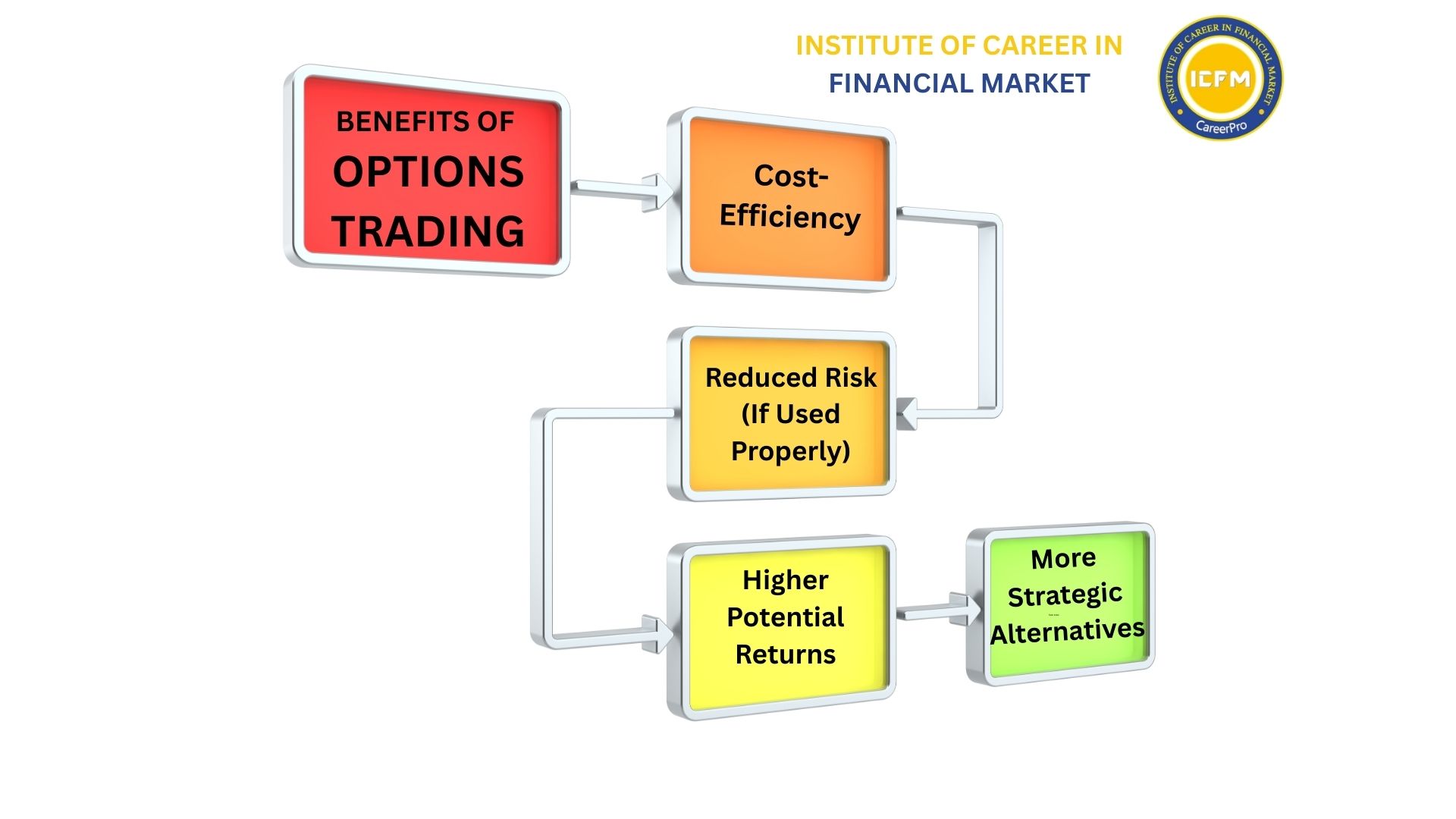 Options Trading Course in India 2025 – Learn advanced strategies, risk management, and trading psychology with ICFM’s expert-led financial market training.