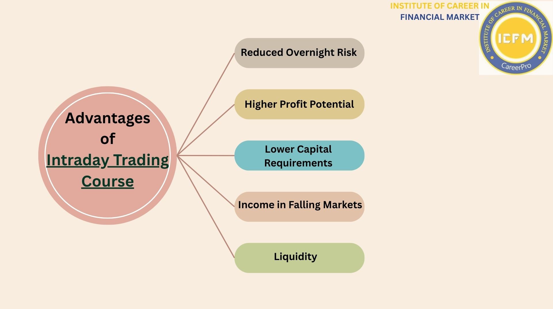 Intraday Trading Course 2025 in Naraina by ICFM India