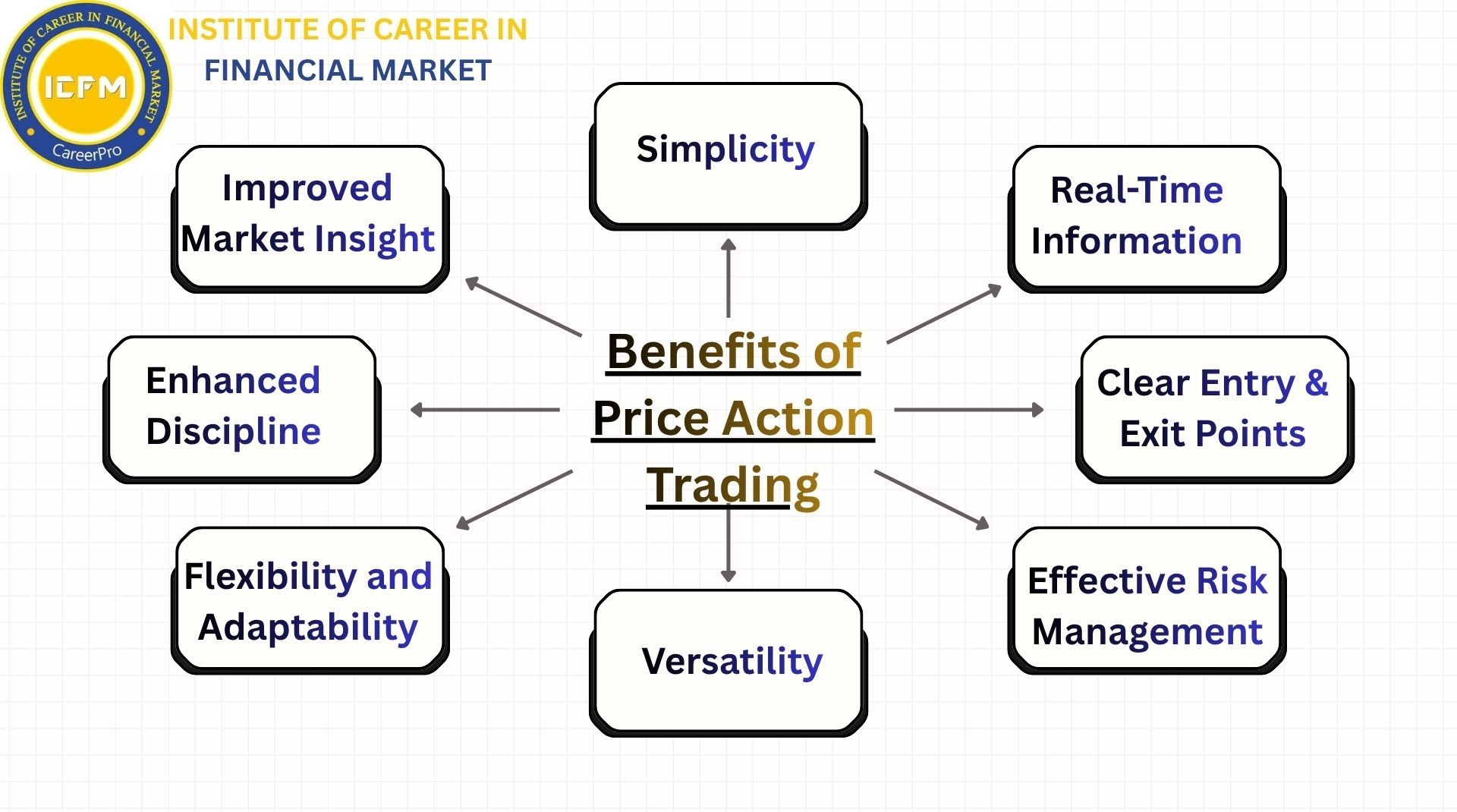 Understand Price, Predict Trends – ICFM’s Price Action Trading Course 2025 in Patel Nagar!!
