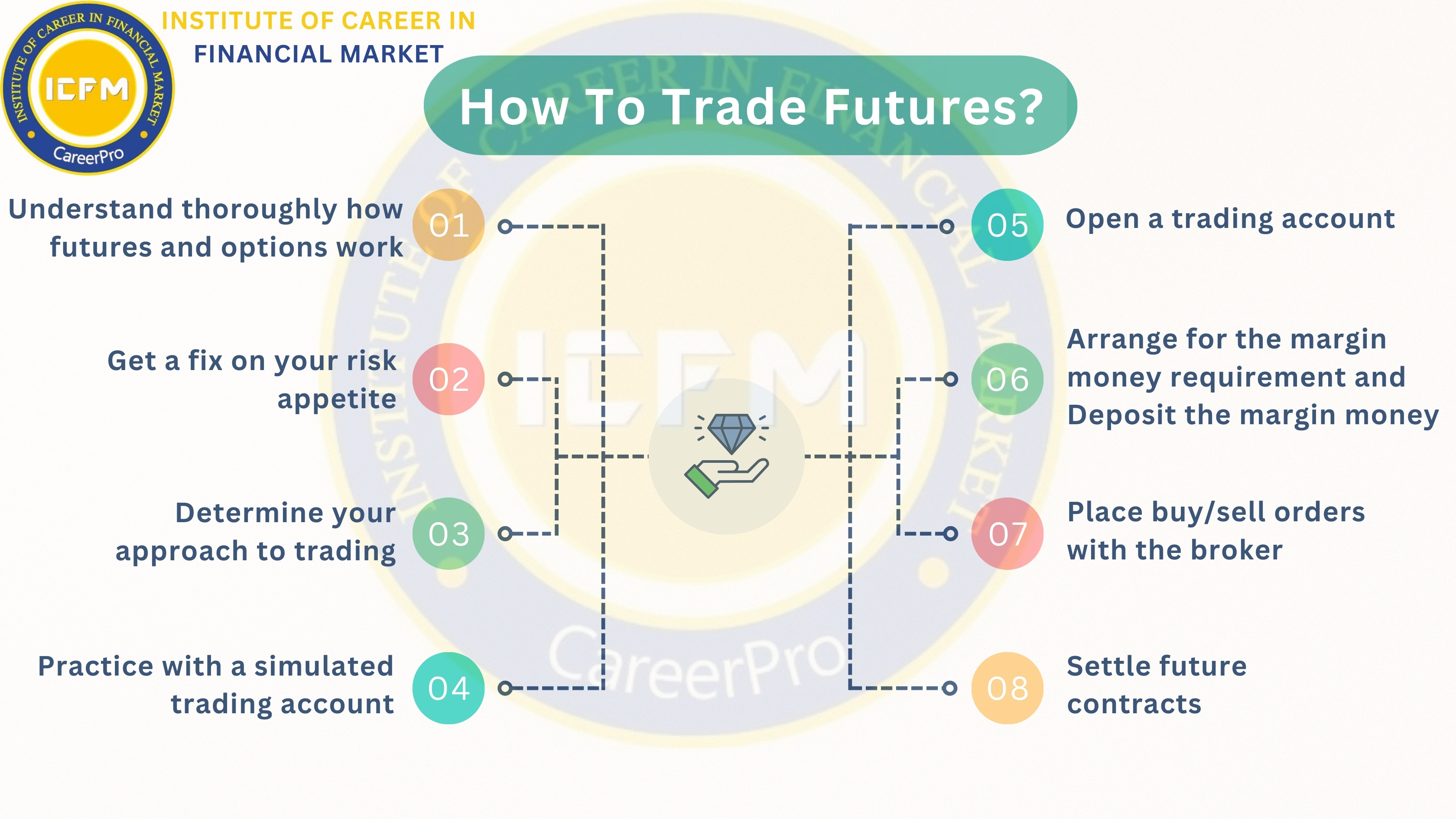 Benefits of learning futures trading at the best institute