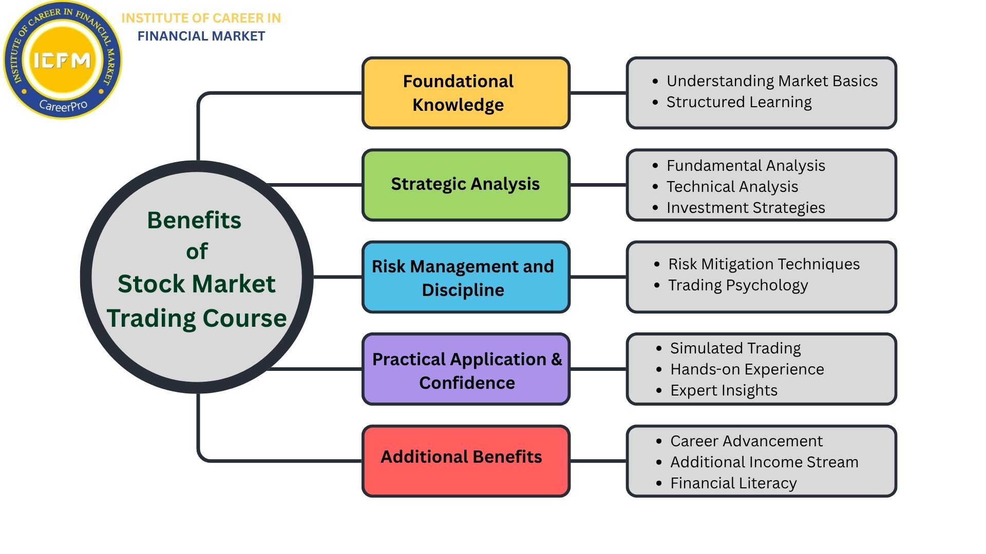 ICFM Stock Market Trading Course certification program 2025 in Uttam Nagar