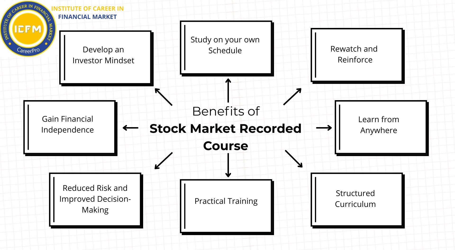 Learn Smart with ICFM’s Stock Market Recorded Course 2025 in Paschim Vihar