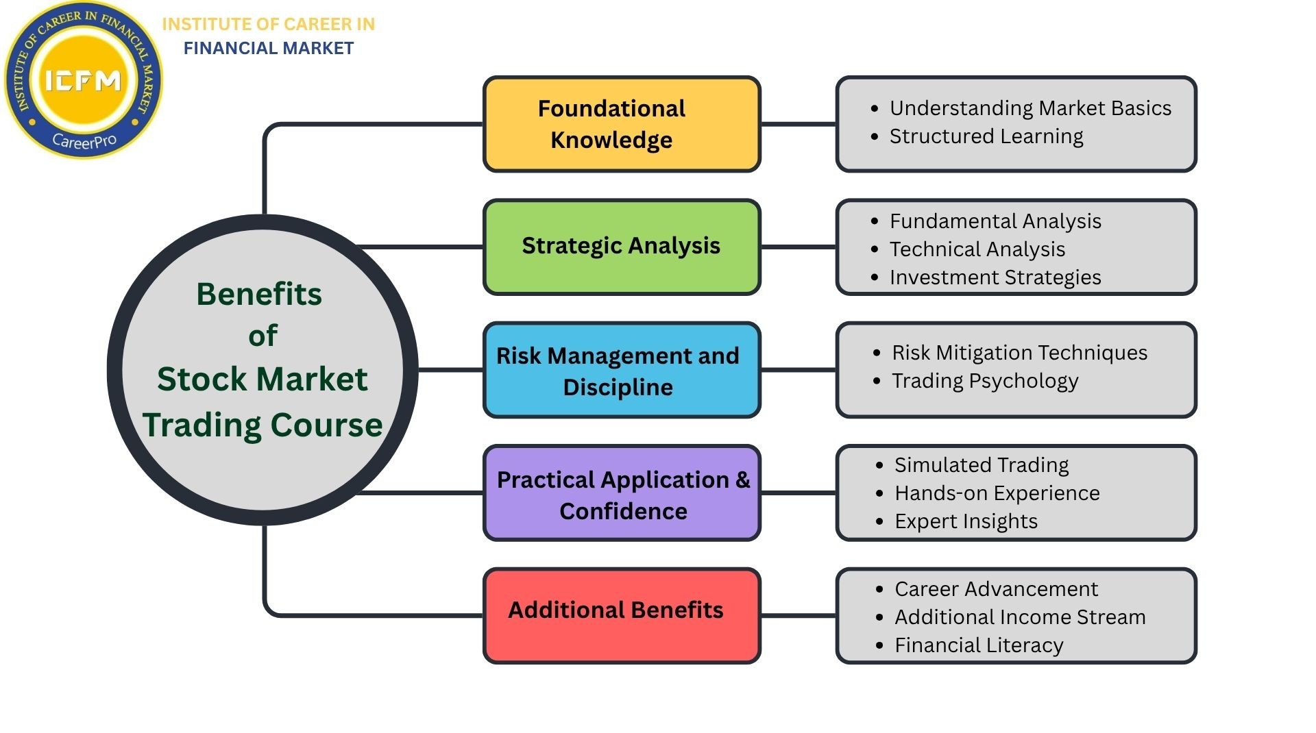Enroll in ICFM’s Stock Market Trading Course 2025 in Pitampura